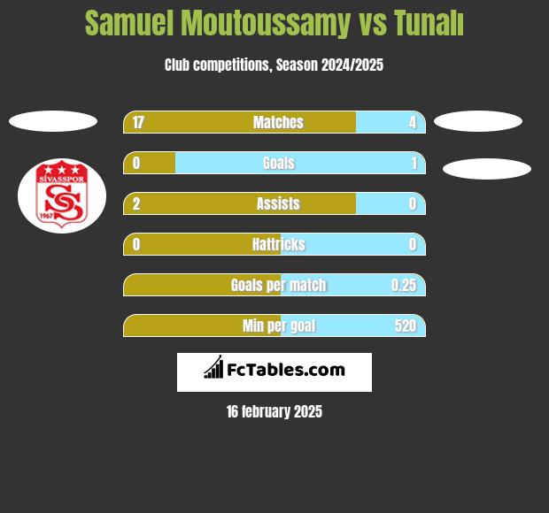 Samuel Moutoussamy vs Tunalı h2h player stats