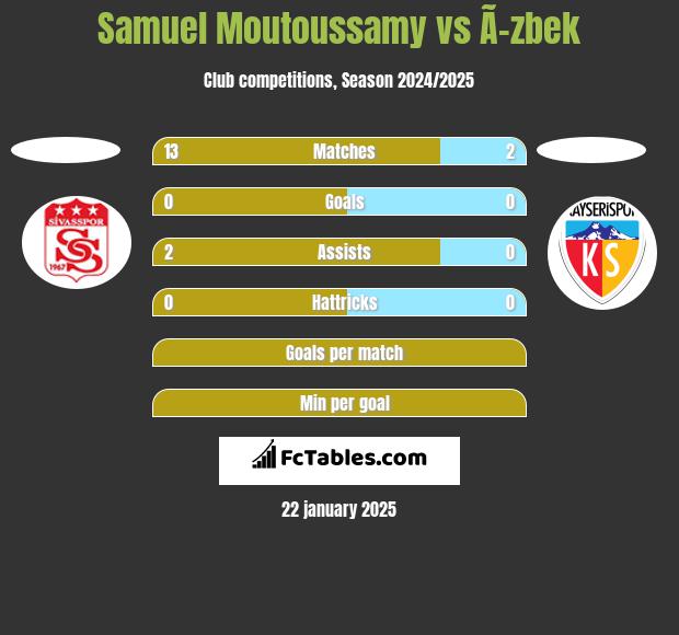 Samuel Moutoussamy vs Ã–zbek h2h player stats