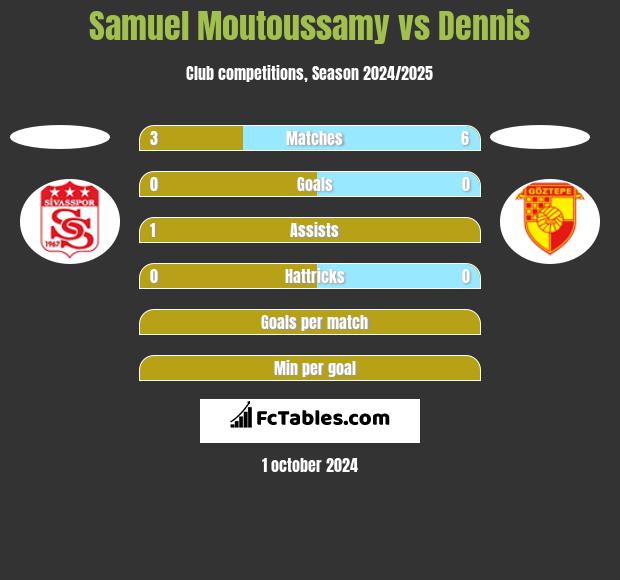 Samuel Moutoussamy vs Dennis h2h player stats