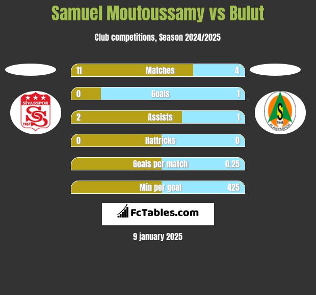 Samuel Moutoussamy vs Bulut h2h player stats