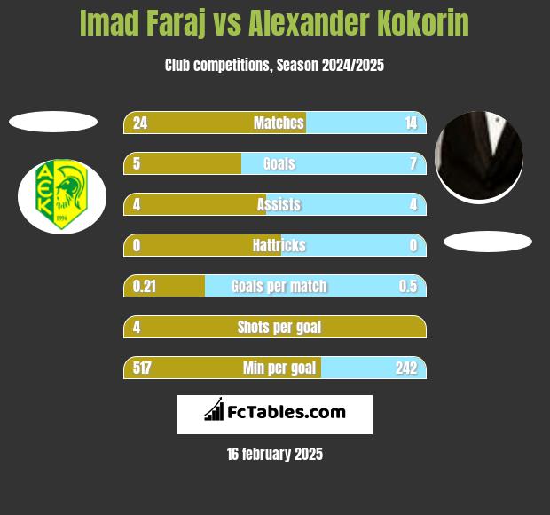 Imad Faraj vs Aleksandr Kokorin h2h player stats