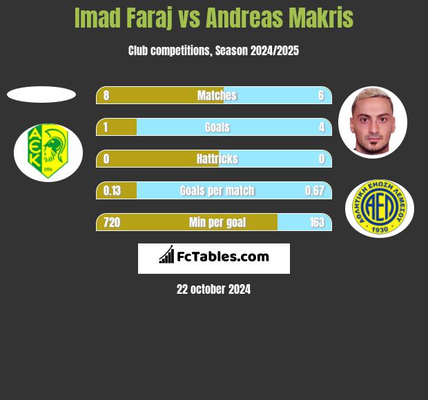 Imad Faraj vs Andreas Makris h2h player stats