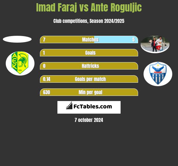 Imad Faraj vs Ante Roguljic h2h player stats