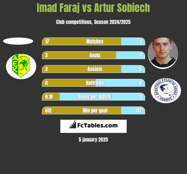 Imad Faraj vs Artur Sobiech h2h player stats