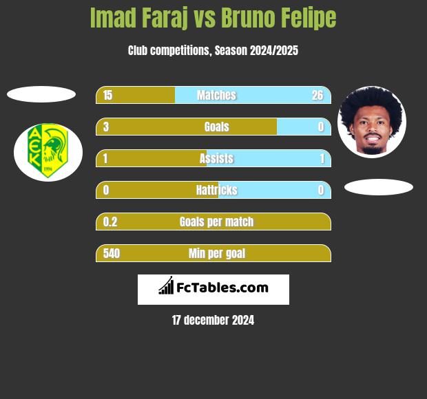 Imad Faraj vs Bruno Felipe h2h player stats