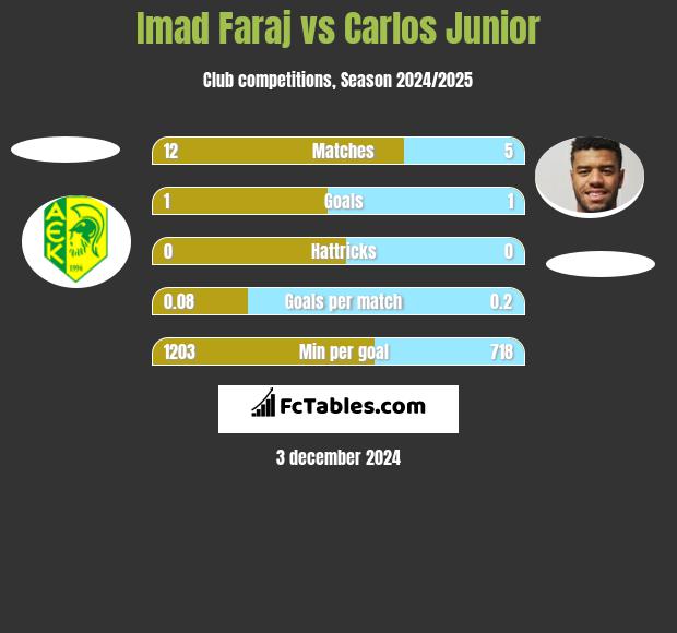 Imad Faraj vs Carlos Junior h2h player stats