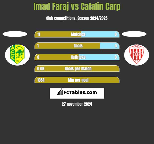 Imad Faraj vs Catalin Carp h2h player stats