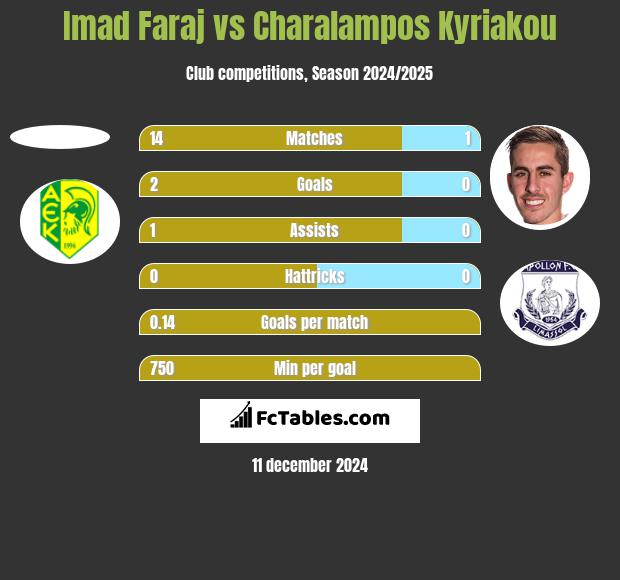 Imad Faraj vs Charalampos Kyriakou h2h player stats