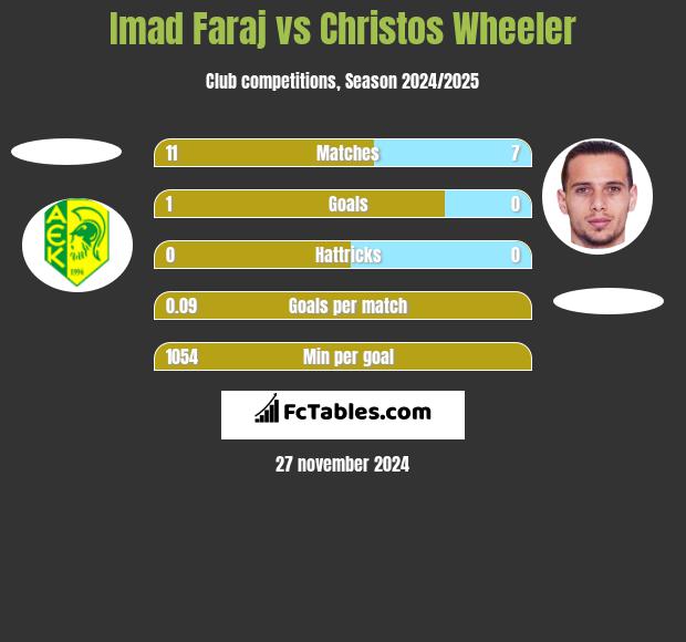 Imad Faraj vs Christos Wheeler h2h player stats