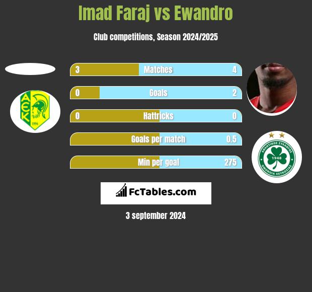 Imad Faraj vs Ewandro h2h player stats