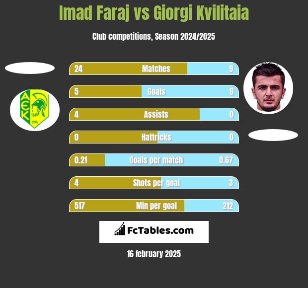 Imad Faraj vs Giorgi Kvilitaia h2h player stats