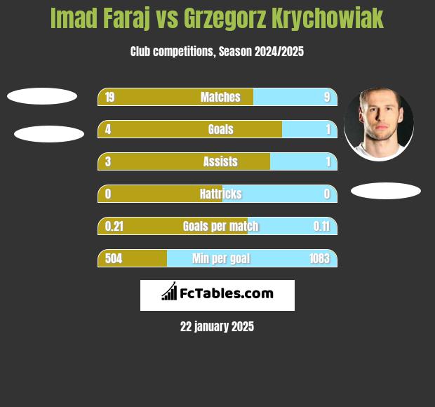 Imad Faraj vs Grzegorz Krychowiak h2h player stats