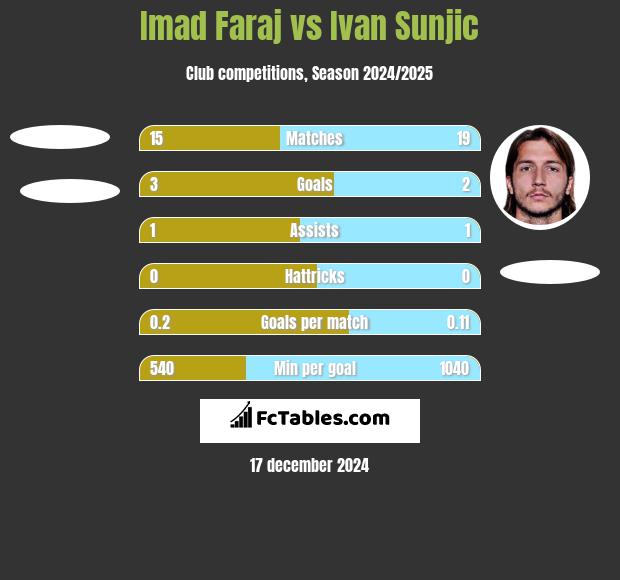 Imad Faraj vs Ivan Sunjic h2h player stats