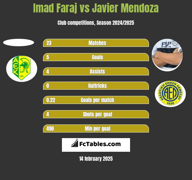 Imad Faraj vs Javier Mendoza h2h player stats