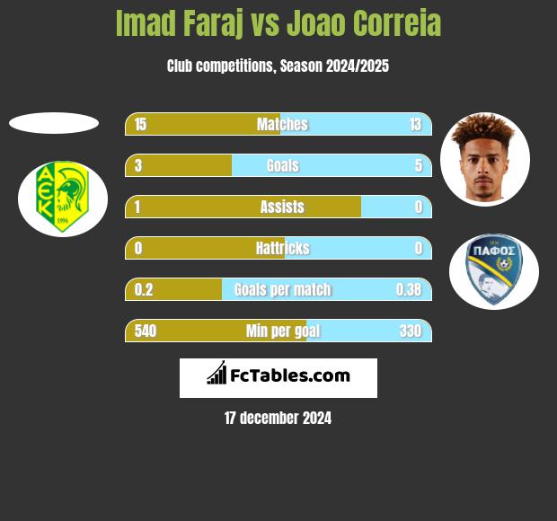 Imad Faraj vs Joao Correia h2h player stats