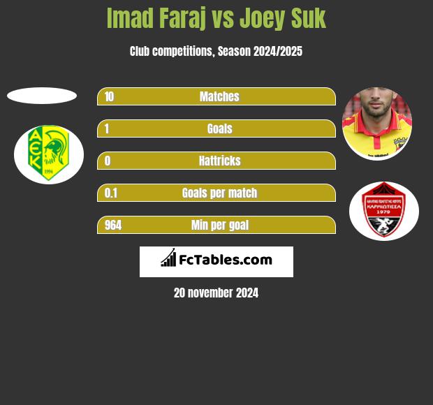 Imad Faraj vs Joey Suk h2h player stats