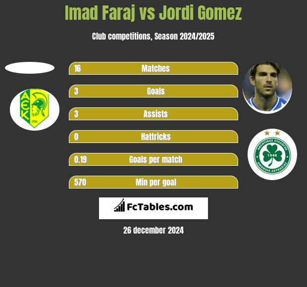 Imad Faraj vs Jordi Gomez h2h player stats