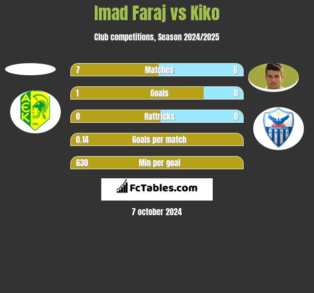 Imad Faraj vs Kiko h2h player stats