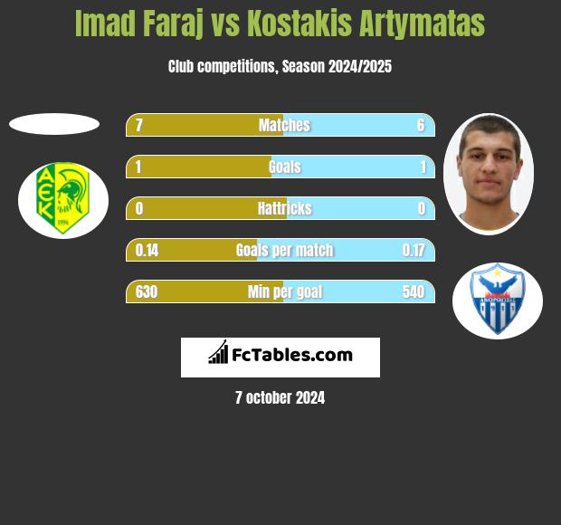 Imad Faraj vs Kostakis Artymatas h2h player stats