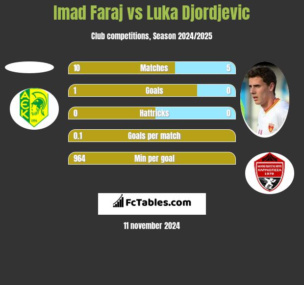 Imad Faraj vs Luka Djordjević h2h player stats