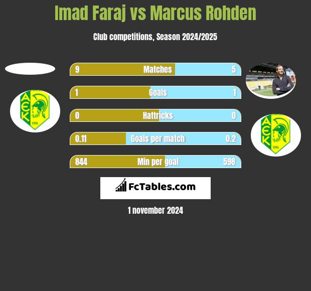 Imad Faraj vs Marcus Rohden h2h player stats