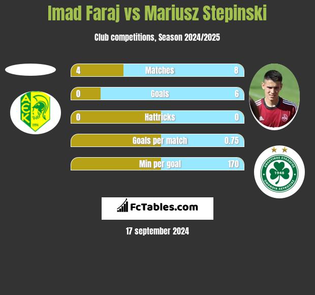 Imad Faraj vs Mariusz Stępiński h2h player stats