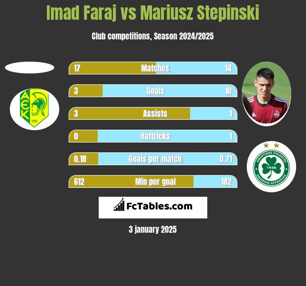 Imad Faraj vs Mariusz Stepinski h2h player stats