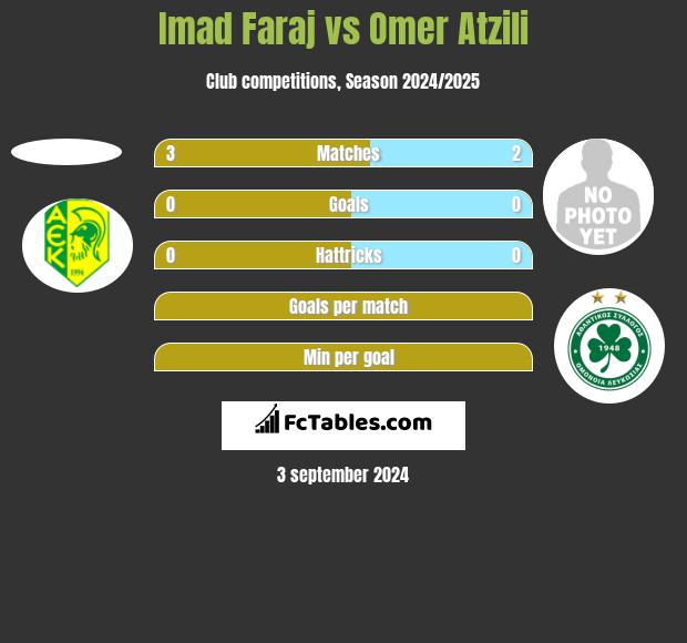 Imad Faraj vs Omer Atzili h2h player stats