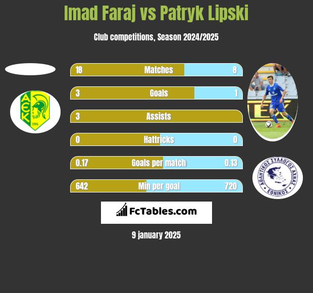 Imad Faraj vs Patryk Lipski h2h player stats