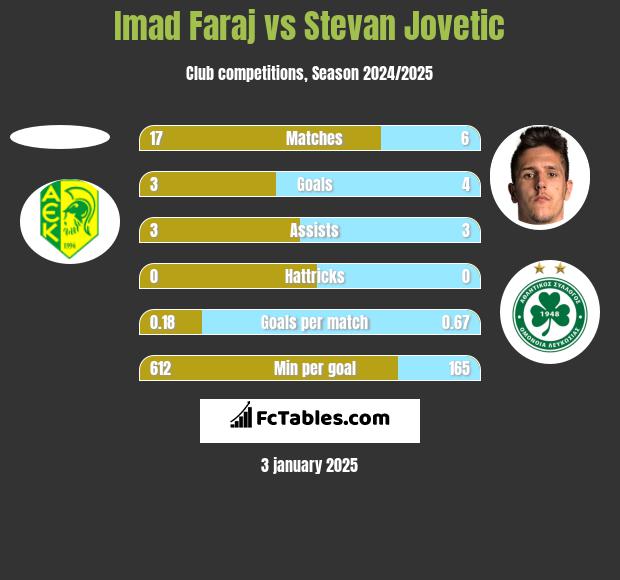 Imad Faraj vs Stevan Jovetic h2h player stats