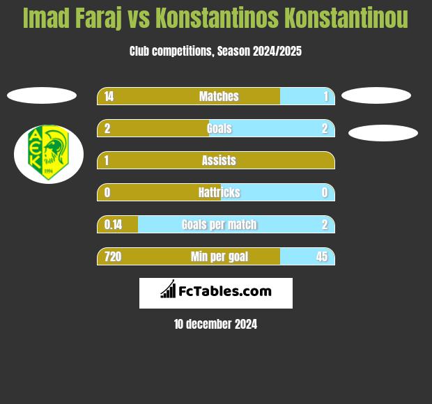 Imad Faraj vs Konstantinos Konstantinou h2h player stats