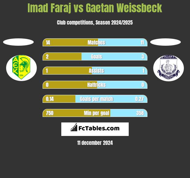 Imad Faraj vs Gaetan Weissbeck h2h player stats