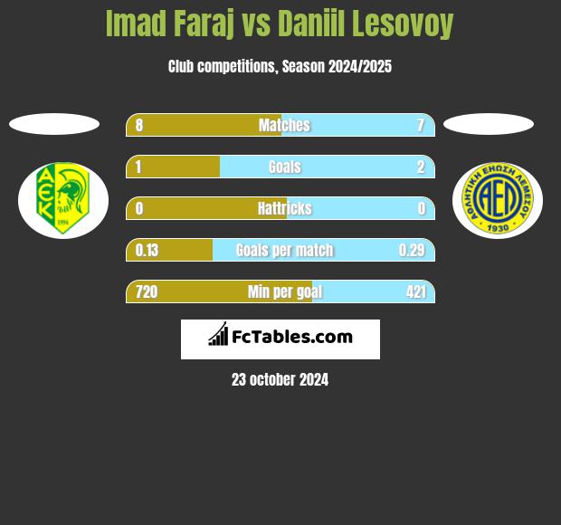 Imad Faraj vs Daniil Lesovoy h2h player stats