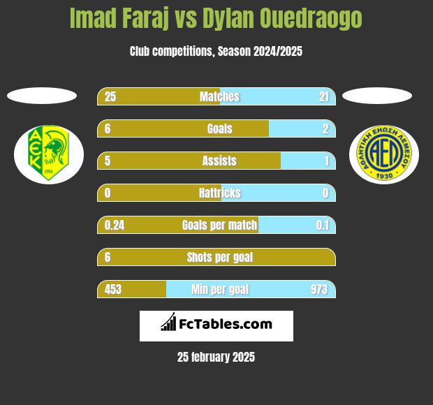 Imad Faraj vs Dylan Ouedraogo h2h player stats