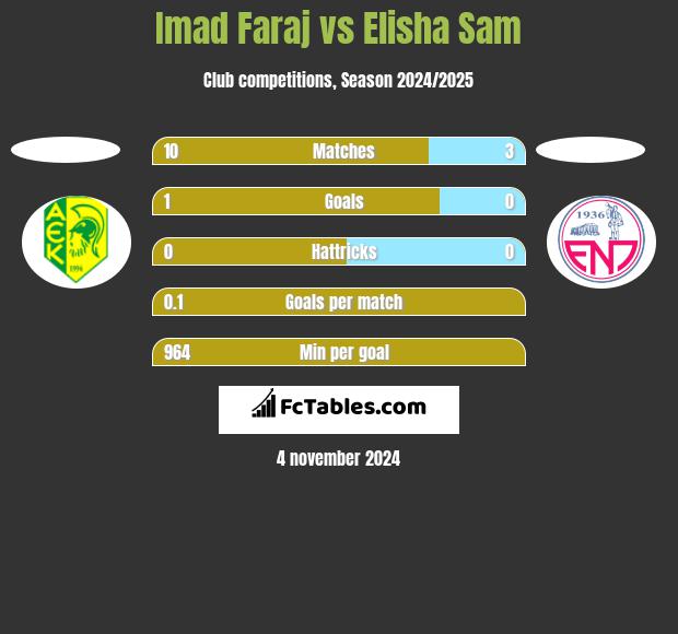 Imad Faraj vs Elisha Sam h2h player stats