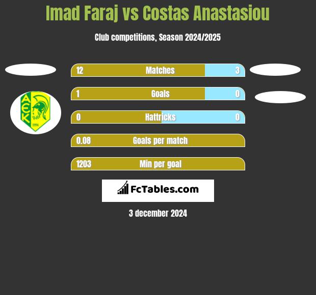 Imad Faraj vs Costas Anastasiou h2h player stats