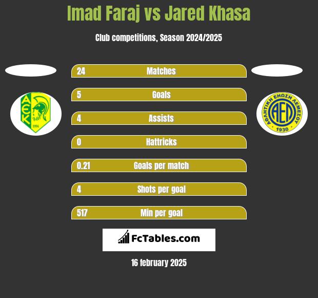 Imad Faraj vs Jared Khasa h2h player stats