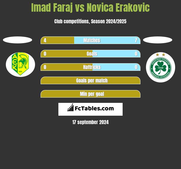 Imad Faraj vs Novica Erakovic h2h player stats