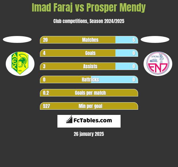 Imad Faraj vs Prosper Mendy h2h player stats