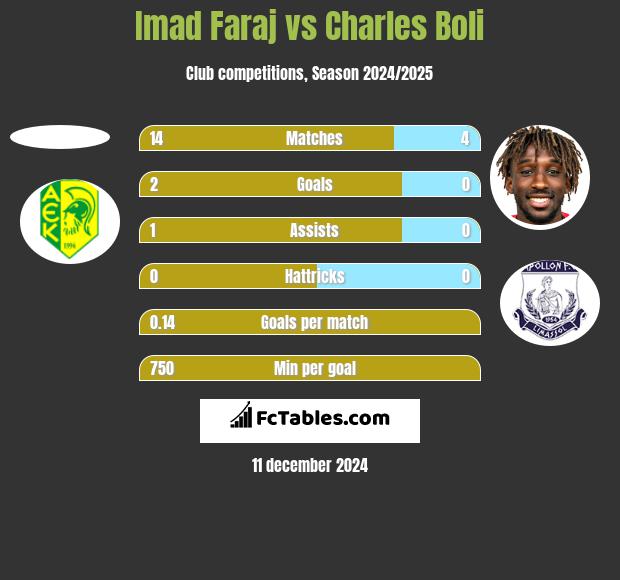 Imad Faraj vs Charles Boli h2h player stats