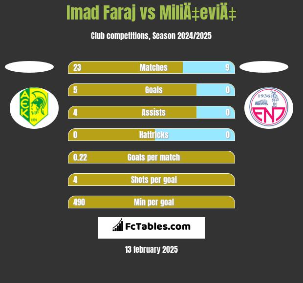 Imad Faraj vs MiliÄ‡eviÄ‡ h2h player stats