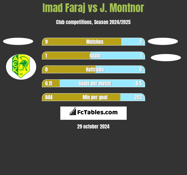 Imad Faraj vs J. Montnor h2h player stats