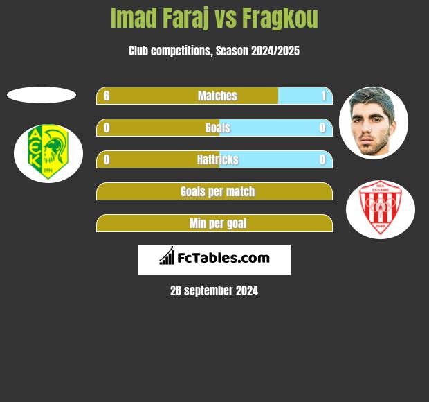 Imad Faraj vs Fragkou h2h player stats