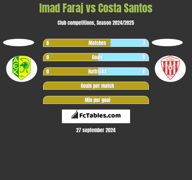 Imad Faraj vs Costa Santos h2h player stats