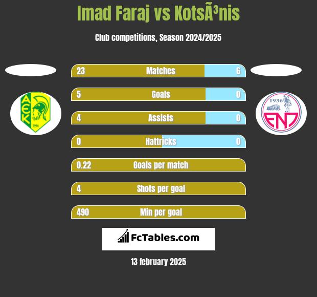 Imad Faraj vs KotsÃ³nis h2h player stats