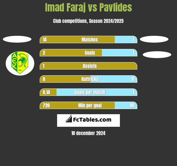 Imad Faraj vs Pavlides h2h player stats