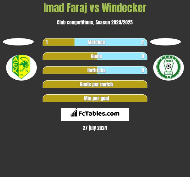 Imad Faraj vs Windecker h2h player stats