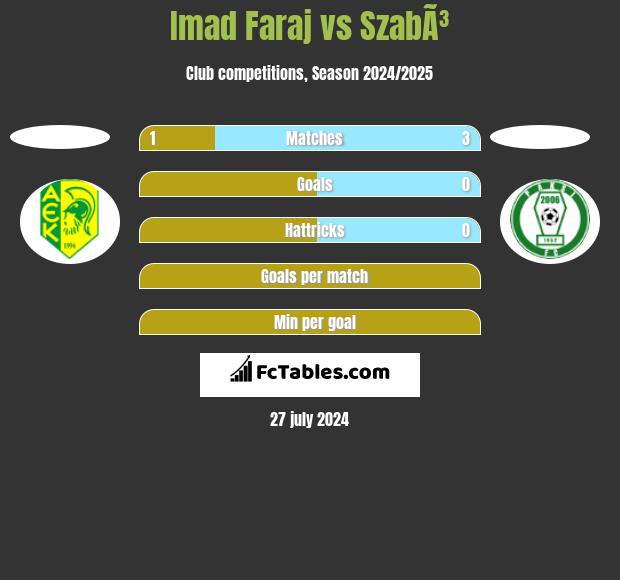 Imad Faraj vs SzabÃ³ h2h player stats