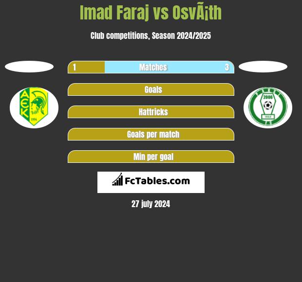 Imad Faraj vs OsvÃ¡th h2h player stats