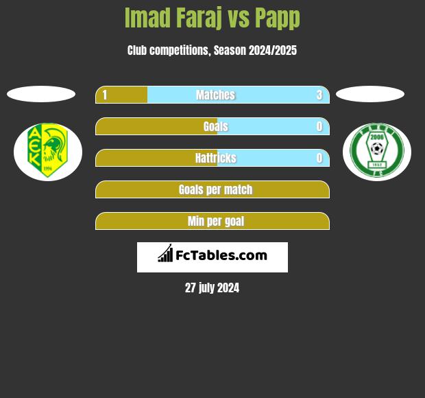 Imad Faraj vs Papp h2h player stats